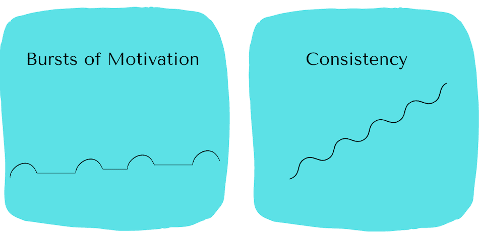 consistency beats bursts of motivation