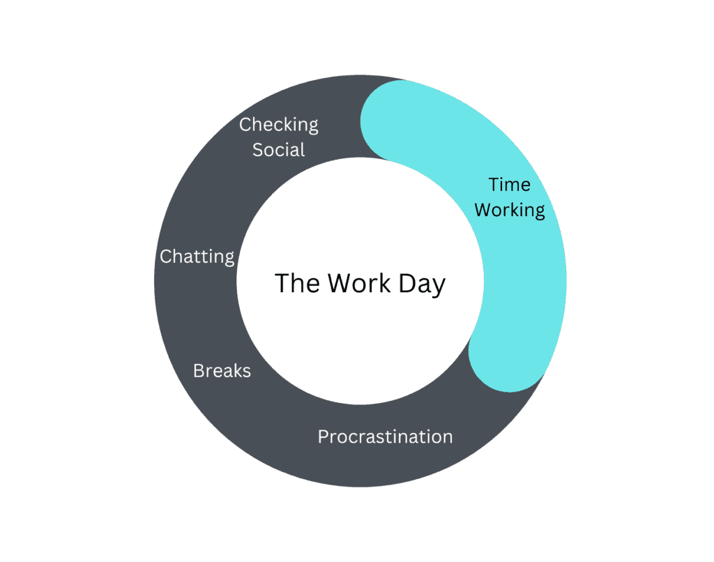 actual amount of time worked in a day