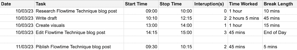 example timesheet for the flowtime technique